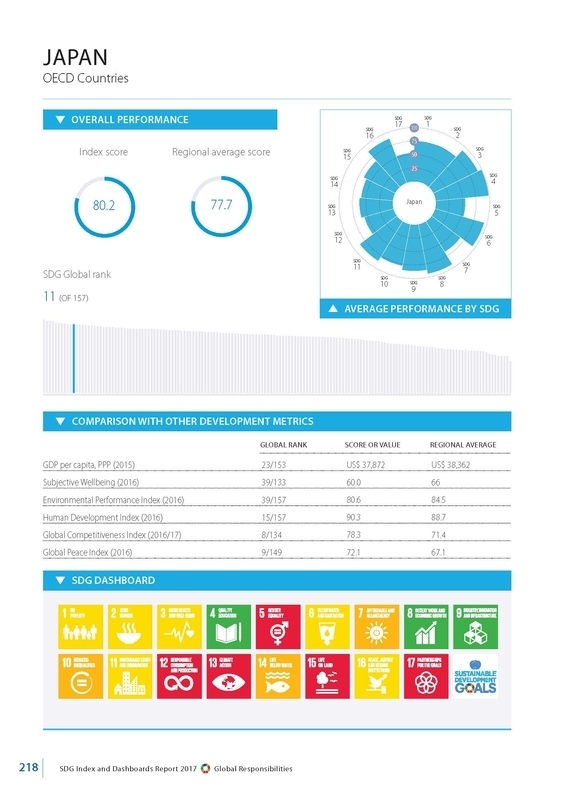SDGs達成状況国別レポート（日本）
