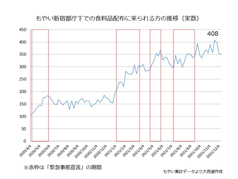もやい新宿都庁下での食料品配布に来られるからの推移（もやい集計データより）