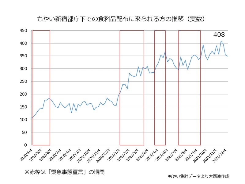 もやい新宿都庁下での食料品配布に来られるからの推移(もやい集計データより)