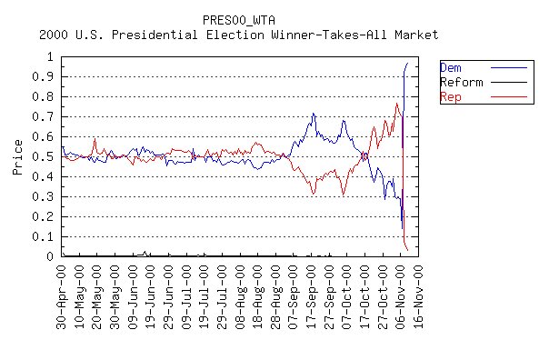 IEMの2000年の大統領選挙予測市場