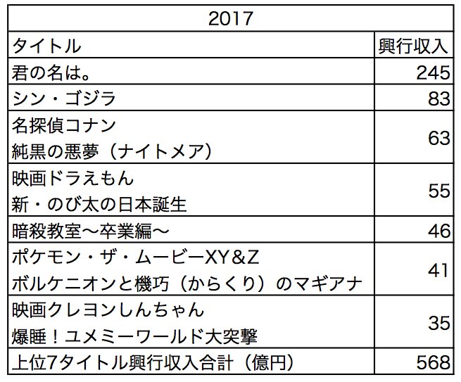 2017年上位7タイトルの興行収入（単位：億円）