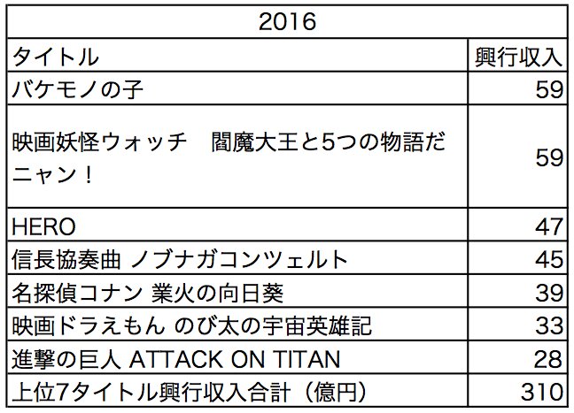 2016年上位7タイトルの興行収入（単位：億円）