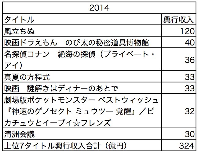 2014年上位7タイトルの興行収入（単位：億円）