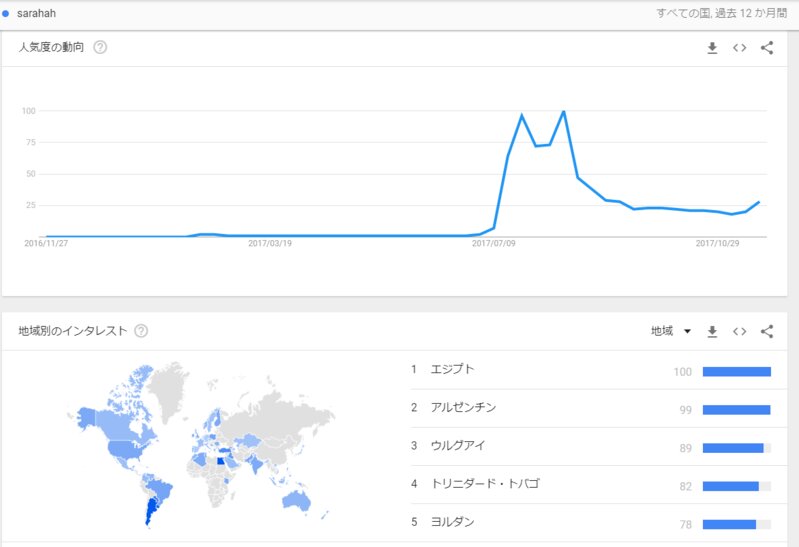 Sarahahのグローバルでの人気推移。7～8月にピークを迎え、その後は落ち着いている（Googleトレンドより）