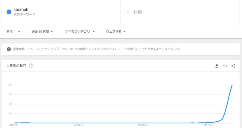 Sarahahの日本での人気推移。11月半ばに急速に人気が高まっている（Googleトレンドより）