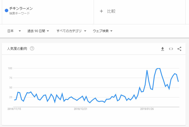 「チキンラーメン」の検索人気度は1月以降、上昇している（Googleトレンドより）