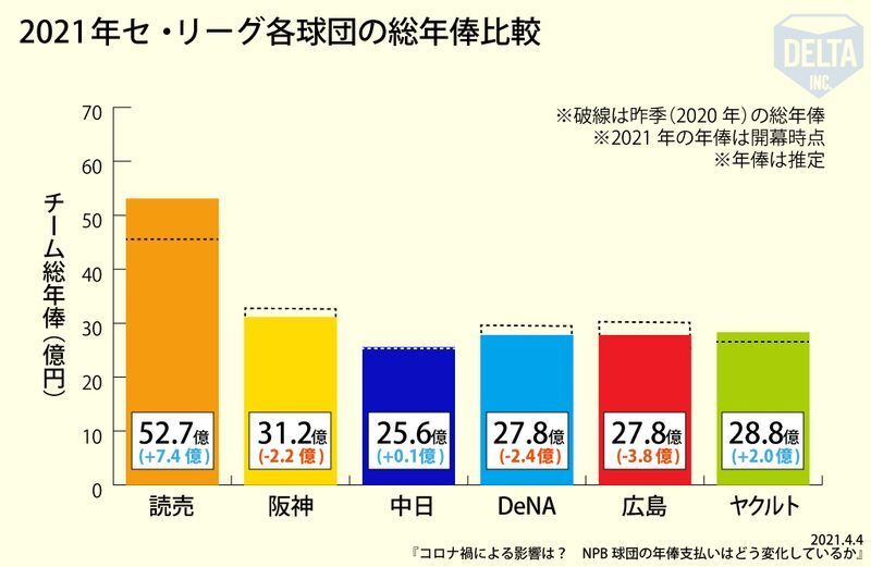 コロナ禍による影響は Npb球団の年俸支払いはどう変化しているか 岡田友輔 個人 Yahoo ニュース コロナ禍による影響は Npb球団の年俸支払いはどう変化しているか 岡田友輔 個人 Yahoo ニュース