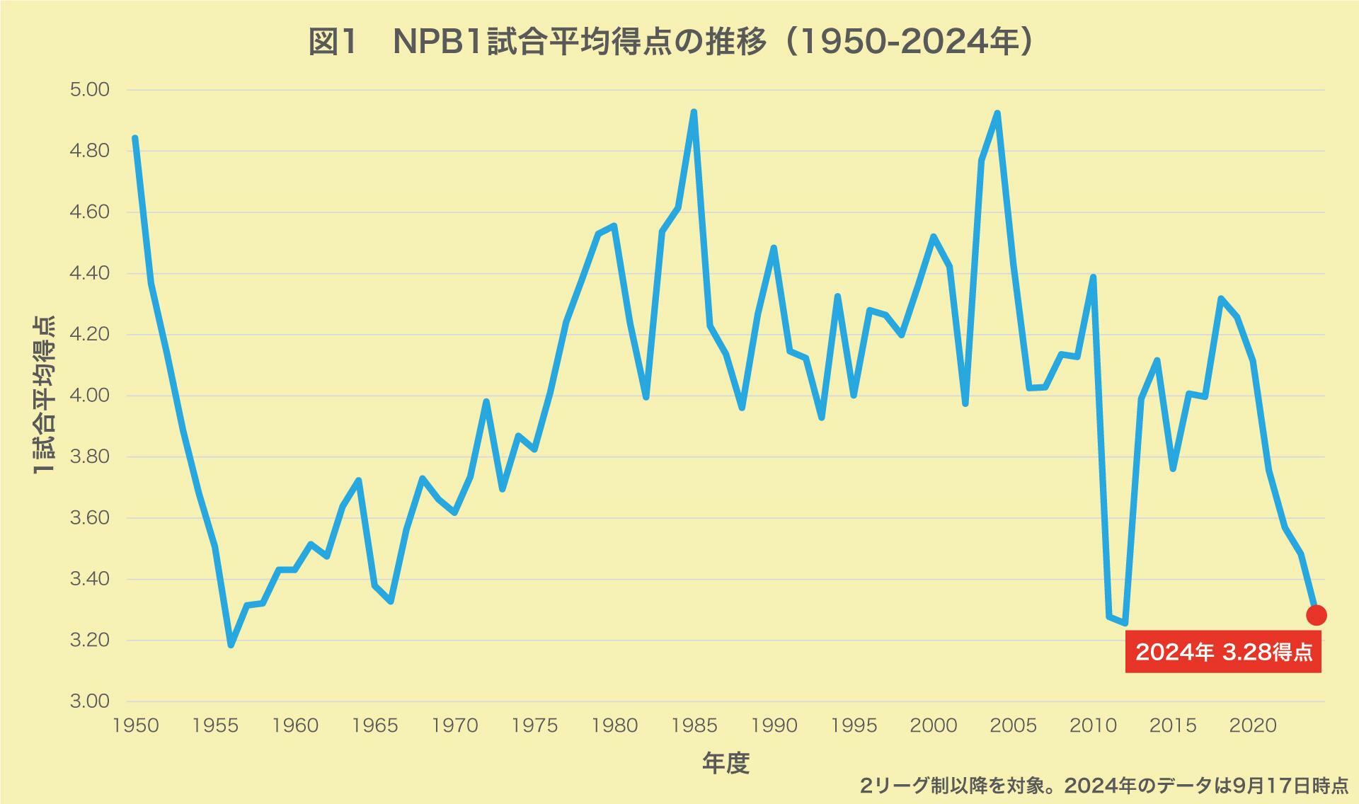 NPB1試合平均得点の推移（筆者作成）