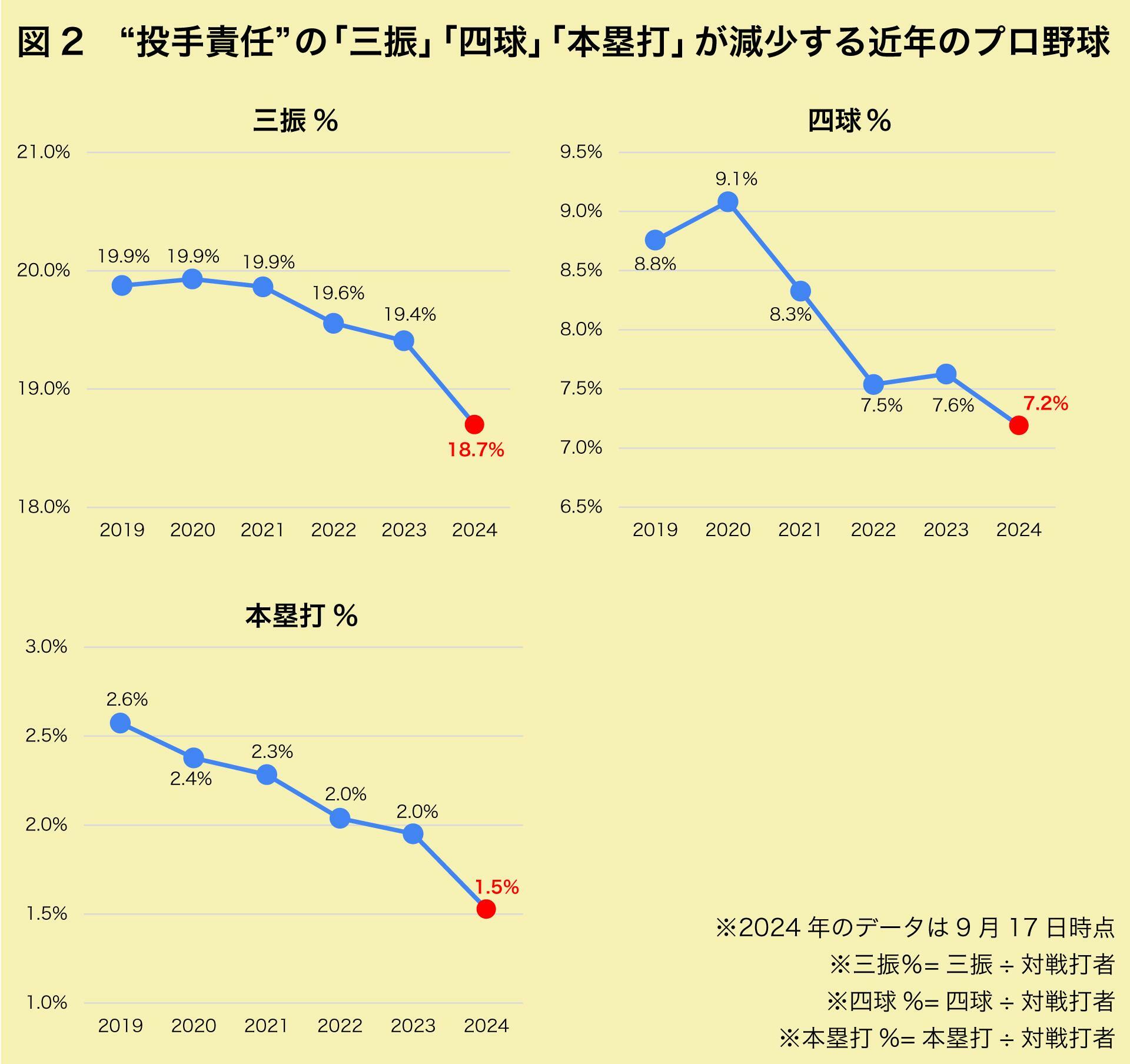 投手責任の三振・四球・本塁打が減少するプロ野球（筆者作成）