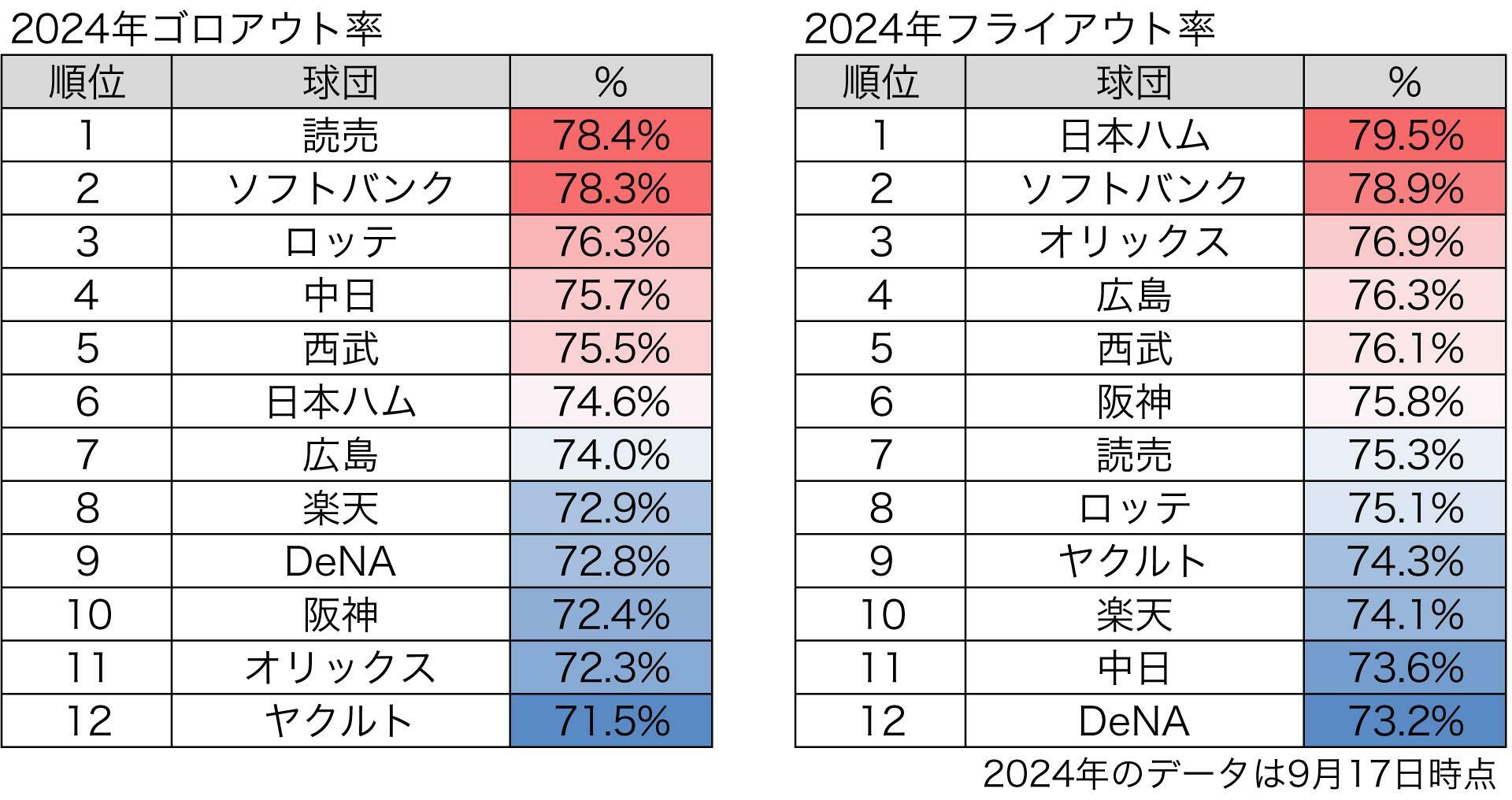 2024年ゴロアウト率・フライアウト率