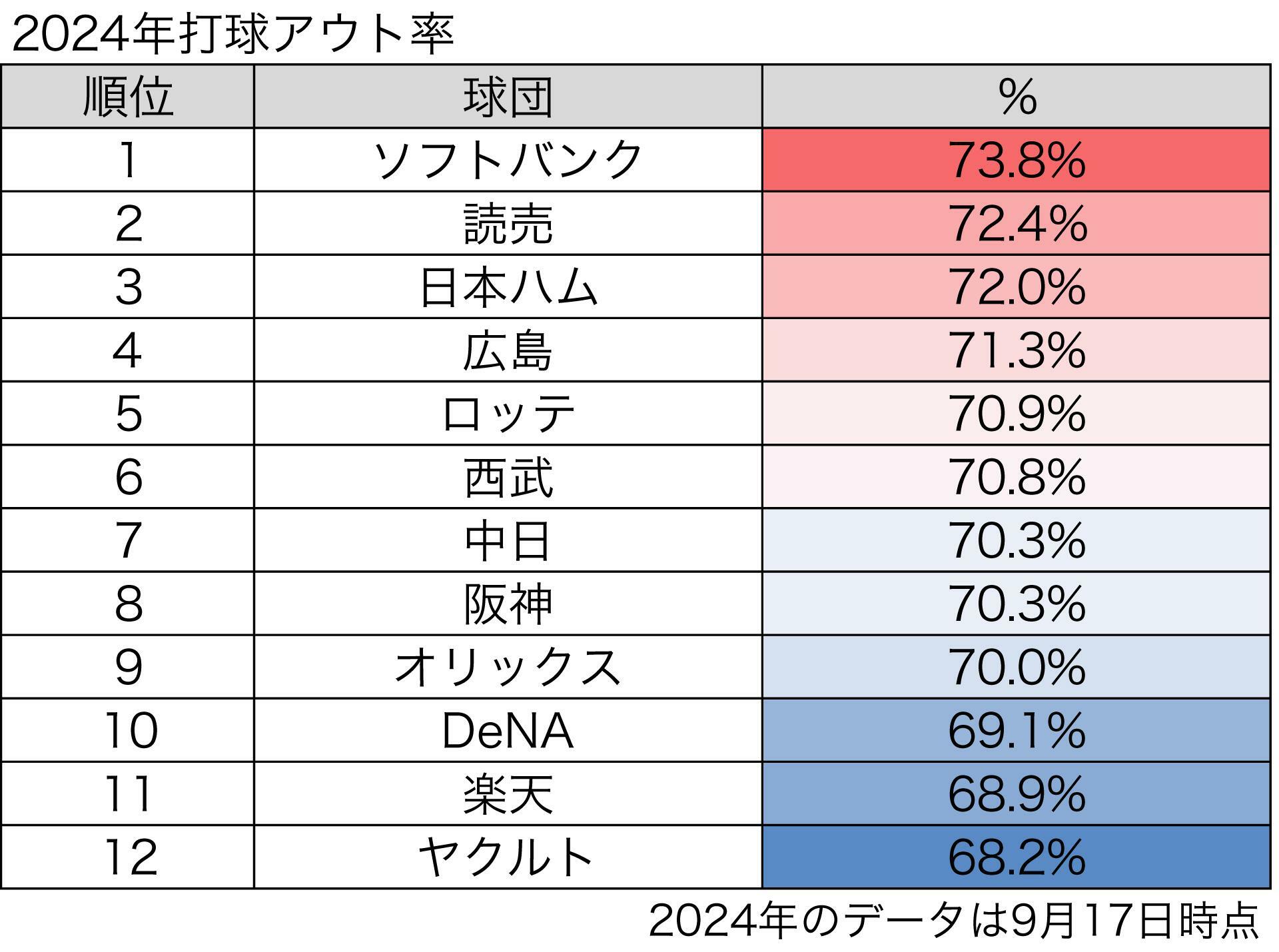 2024年打球アウト率（筆者作成）