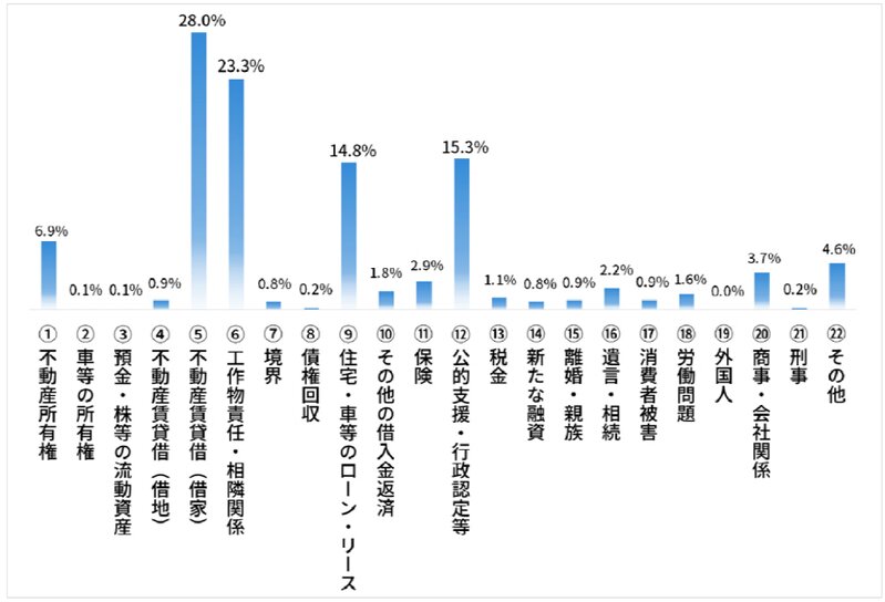 熊本地震無料法律相談データ分析結果（第１次分析速報版）