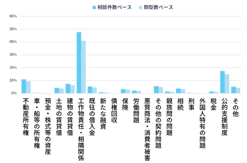 住所や所有地等が広島県の被災者の相談傾向（相談件数n=1,054 類型数n = 1,226）中弁連報告書より抜粋