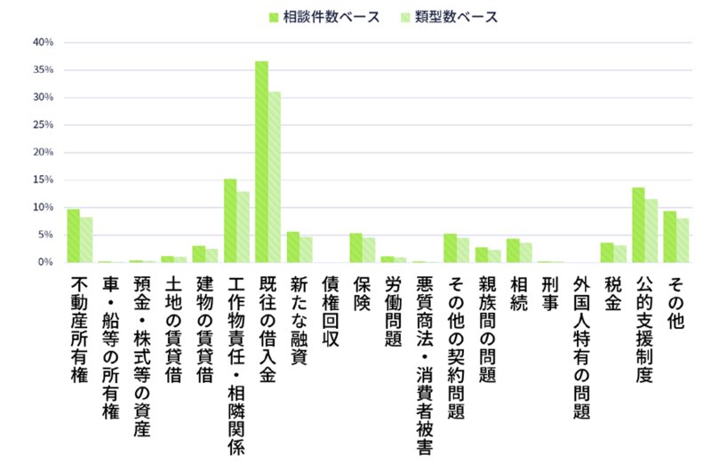 住所や所有地等が岡山県の被災者の相談傾向（相談件数n=1,571 類型数n = 1,850）中弁連報告書より抜粋