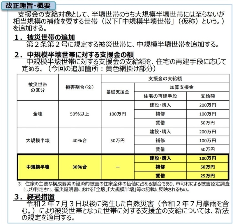 内閣府「被災者生活再建支援法の一部を改正する法律案の概要」より抜粋