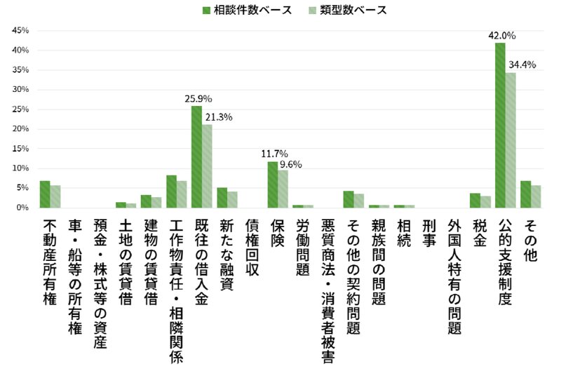 長野県の相談傾向（件数n=274 類型数n=334）：日弁連より