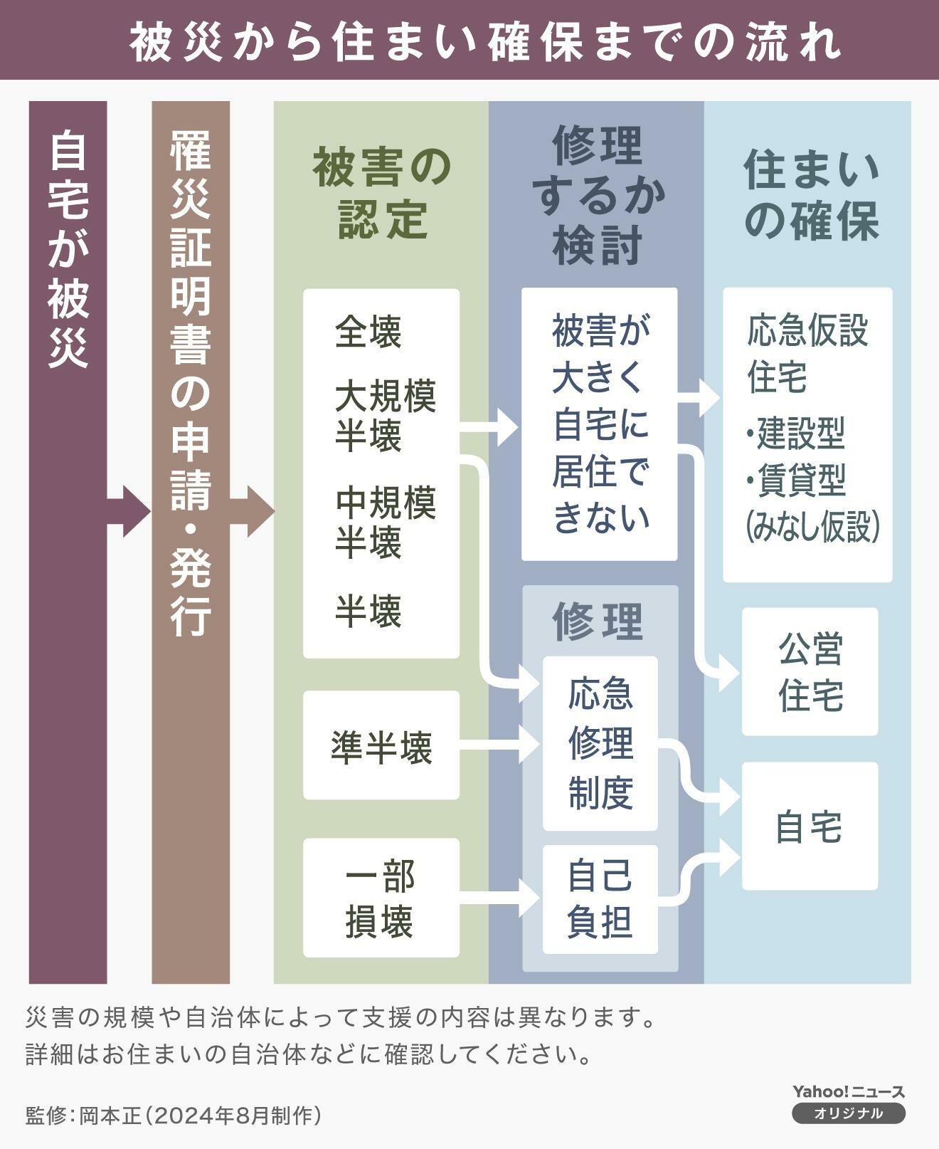 被災から住まい確保までの流れ