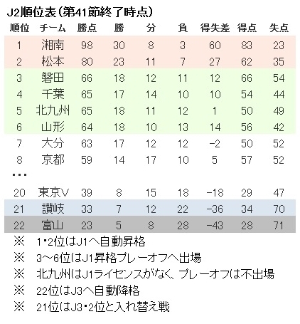 大詰めのj2 J1昇格プレーオフ進出状況を整理する 小野寺俊明 個人 Yahoo ニュース