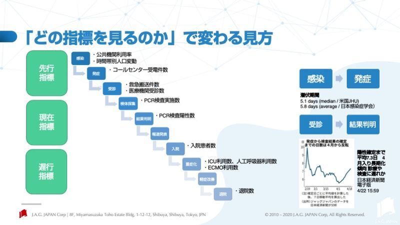 筆者作成『新型コロナウイルス感染症から学ぶ「情報・データ」の課題と解決』スライド、2020年4月27日作成