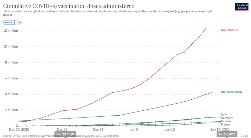 Ｇ７のワクチン接種状況、日本だけ未実施なのでグラフにも出てこない（出典 Our World in Data - 2021/1/18現在）