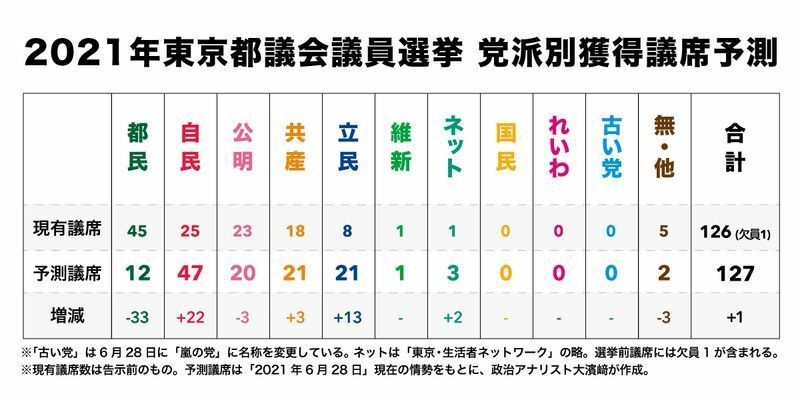 党派別獲得議席予測は、2021年6月28日現在の情勢をもとに、筆者大濱崎が作成