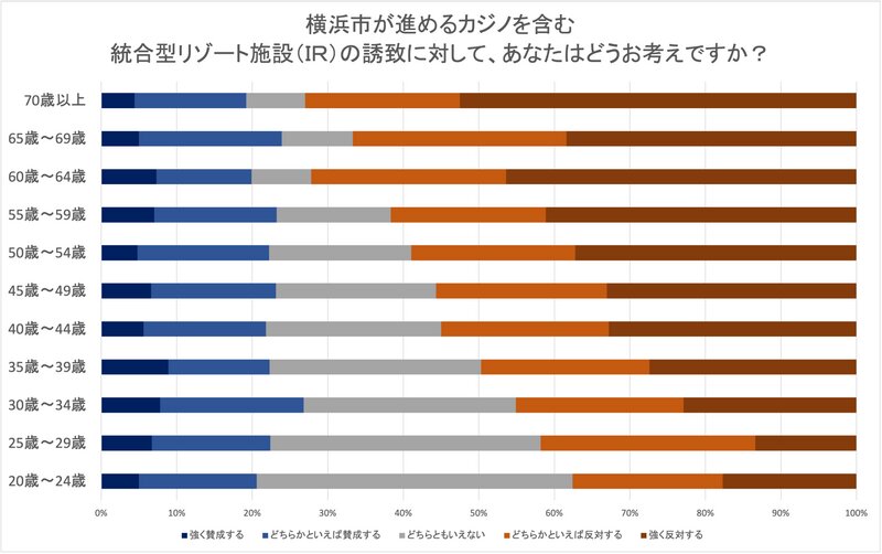 「横浜市が進めるカジノを含む統合型リゾート施設（ＩＲ）の誘致に対して、あなたはどうお考えですか？」の回答比率（年代別）／インターネットパネル調査（ジャッグジャパン株式会社調べ）