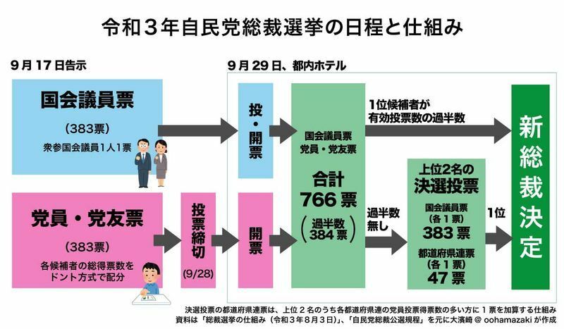 図表は「総裁選挙の仕組み」、「自民党総裁公選規程」をもとに大濱崎@oohamazakiが作成