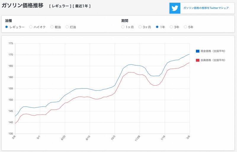「ガソリン価格比較サイト gogo.gs」より、全国のガソリン平均価格(レギュラー)推移を最近1年分で表したグラフを引用