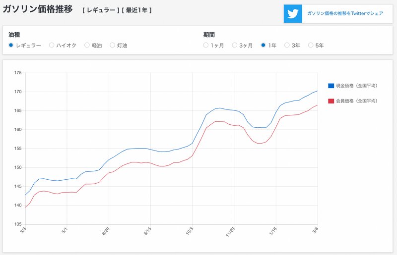 「ガソリン価格比較サイト gogo.gs」より、全国のガソリン平均価格（レギュラー）推移を最近1年分で表したグラフを引用