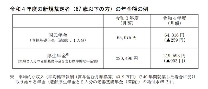 厚生労働省年金局年金課「令和4年度の年金額改定についてお知らせします」(令和4年1月21日)