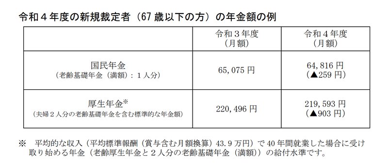 厚生労働省年金局年金課「令和４年度の年金額改定についてお知らせします」（令和４年１月２１日）