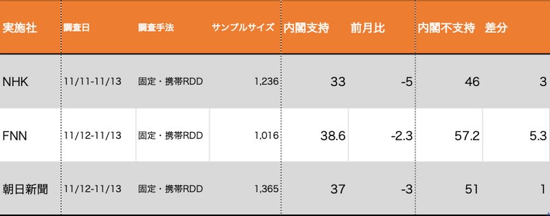 11月11〜13日に行われた主要メディアによる世論調査のうち内閣支持率の抜粋(図表は筆者作成)