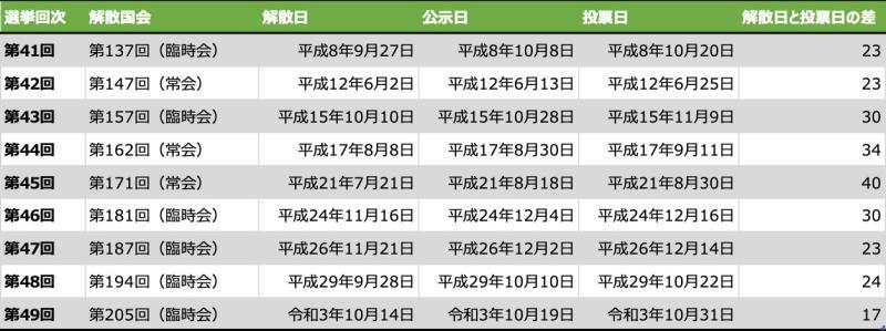 衆議院「衆議院議員総選挙一覧表」を元に、筆者が図表を作成