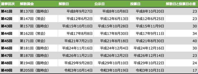 衆議院「衆議院議員総選挙一覧表」を元に、筆者が図表を作成