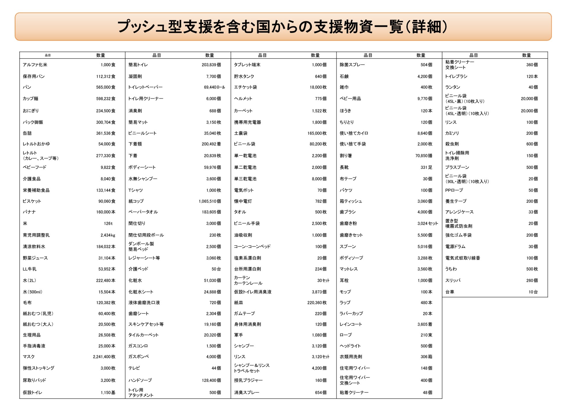 熊本地震のプッシュ型支援を含む国からの支援物資一覧 www.bousai.go.jp/updates/h280414jishin/h28kumamoto/pdf/h280729sanko05.pdf