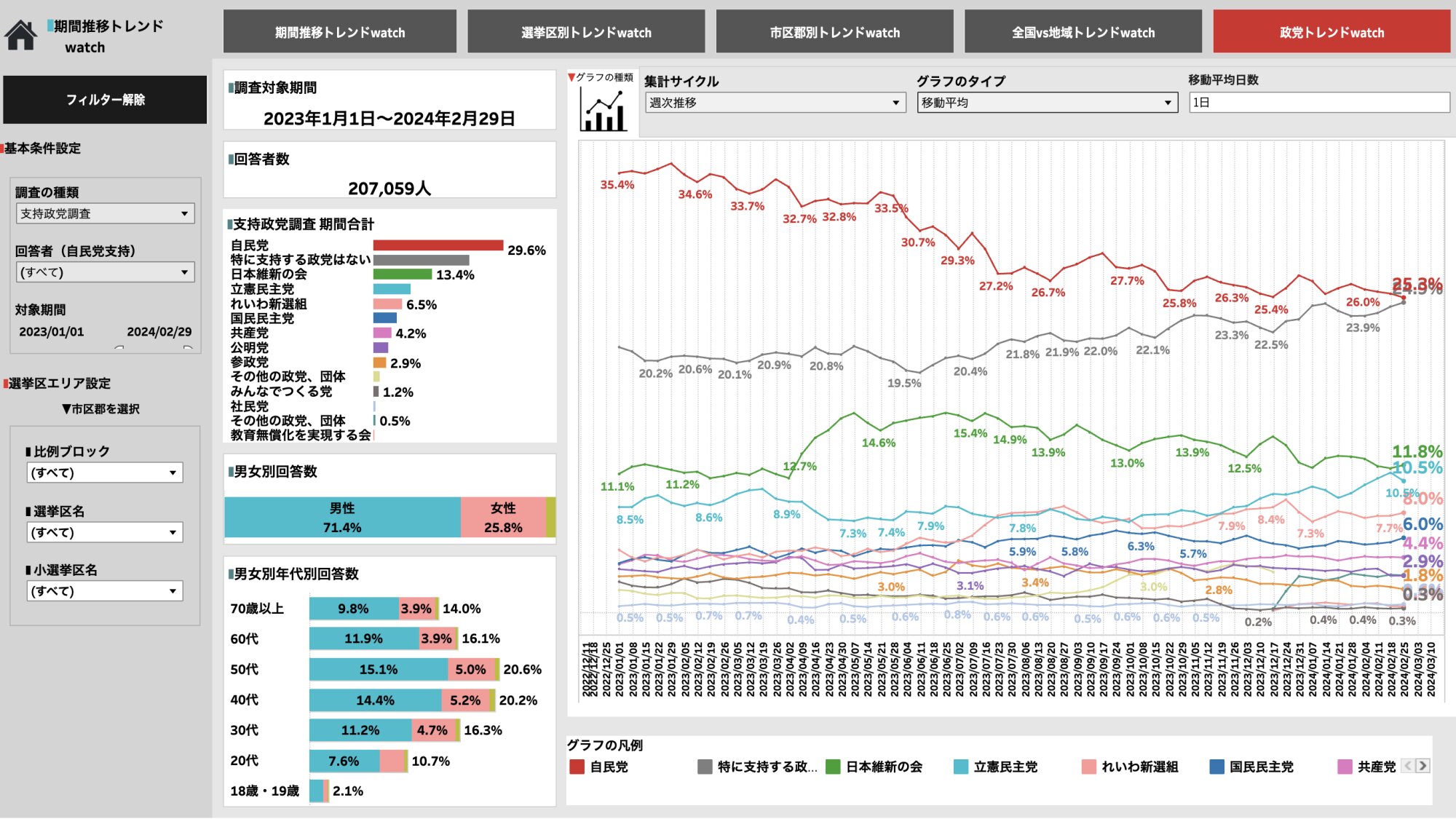 政党支持率（2023年1月〜）、週次、GS選挙調査センター「世論レーダー」より引用