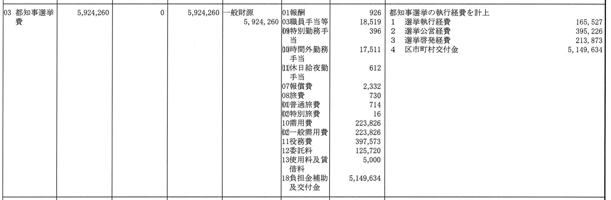 令和６年度一般会計予算説明書（東京都）より、都知事選挙費