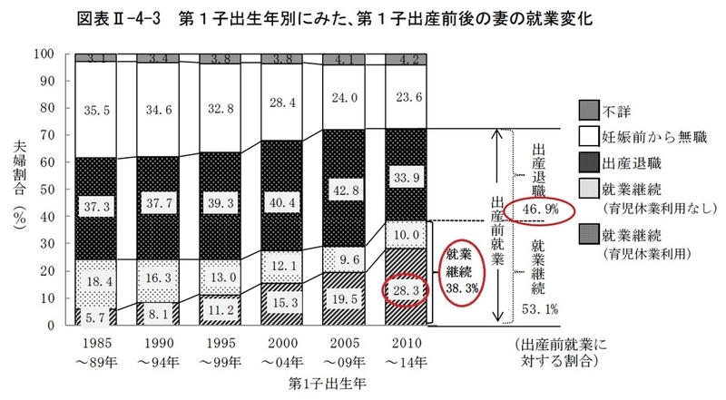 出典:国立社会保障・人口問題研究所「第15回出生動向基本調査」