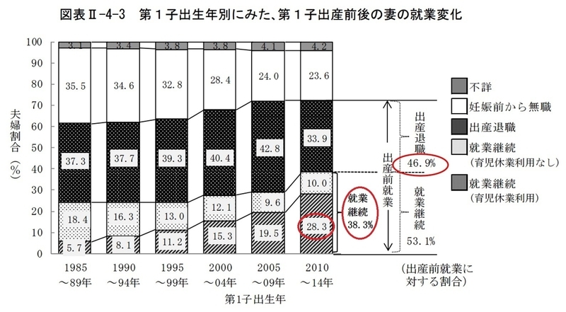 出典：国立社会保障・人口問題研究所「第15回出生動向基本調査」