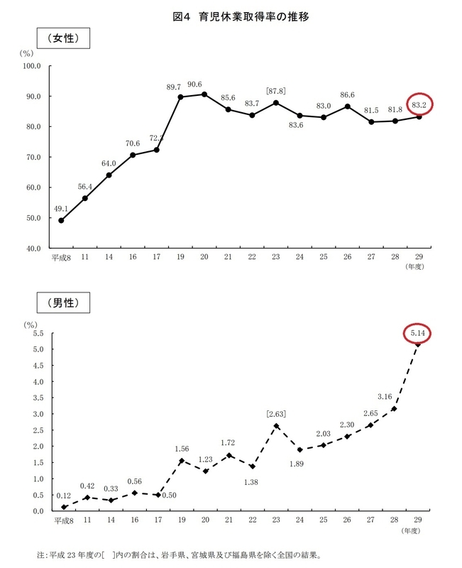 出典:厚生労働省 政府統計『「平成 29 年度雇用均等基本調査」の結果概要』