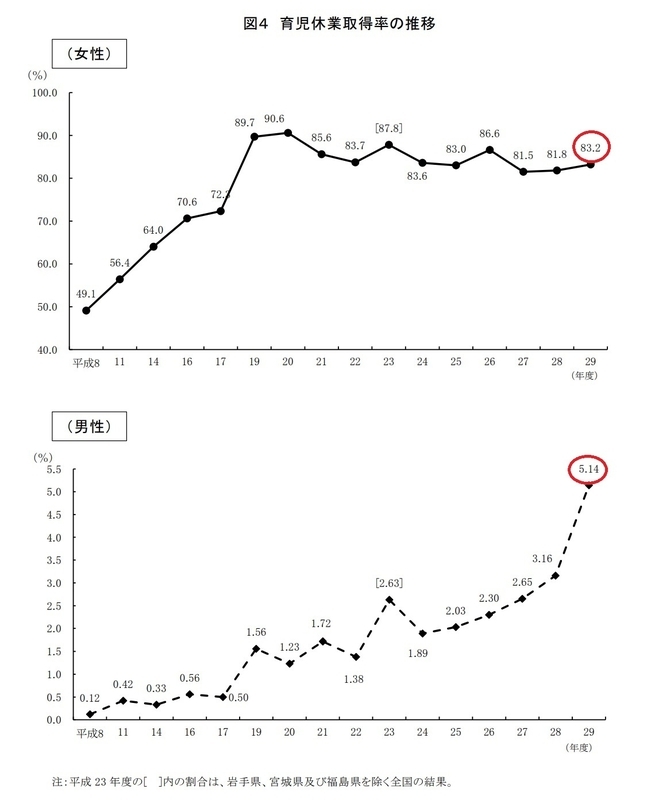 出典：厚生労働省 政府統計『「平成 29 年度雇用均等基本調査」の結果概要』