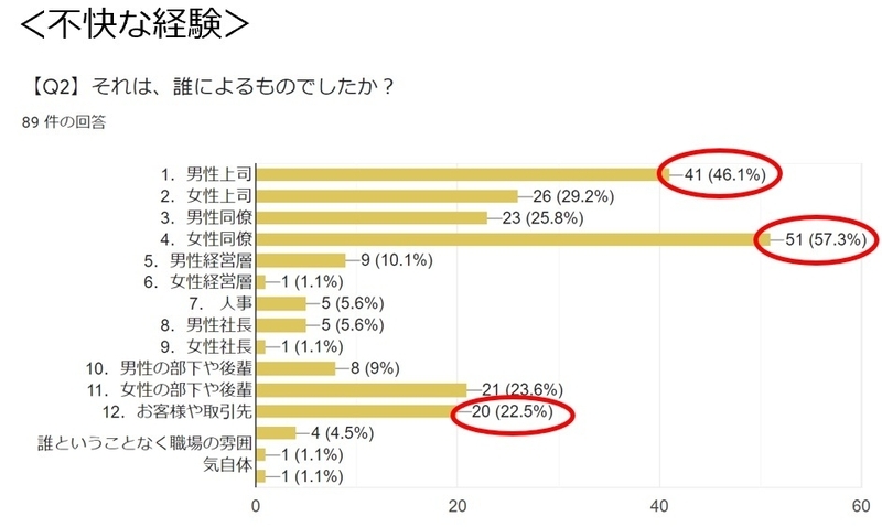 不快な経験の加害者 Copyrightダイバーシティ&インクルージョン研究会2020(2020年9月17日8:40追加)