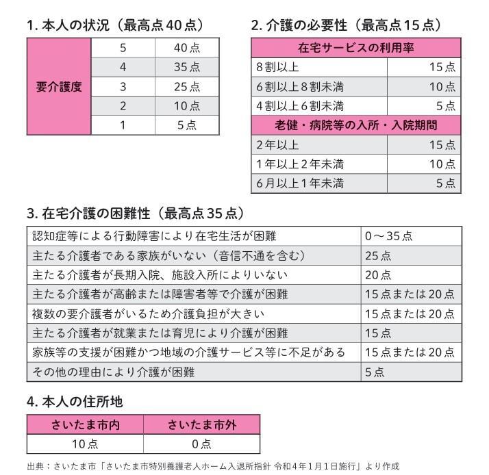 ＊「高齢者施設 お金・選び方・入居の流れがわかる本 第3版」P51