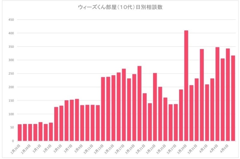 外出自粛が一時的に緩んだ3月21日からの約1週間は相談件数がやや減っている。友人と直接会えたからかもしれない（グラフ提供：ウィーズ）