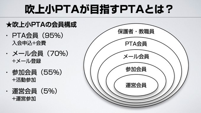全ての円の大きさを一致させる必要はありません(図版提供:下方丈司さん)