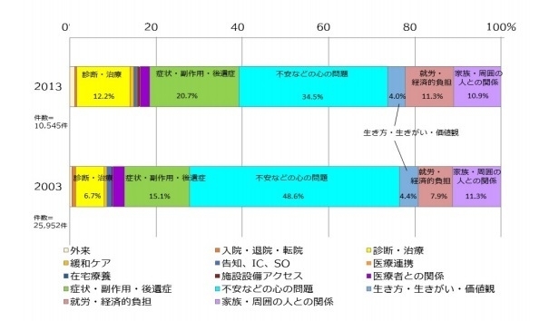 がんの患者さんの悩みや負担<がんの社会学に関する研究グループ 2013年>より引用