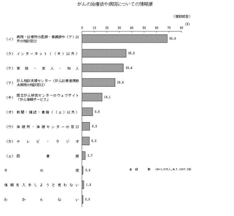 「がん対策に関する世論調査 平成28年」から引用