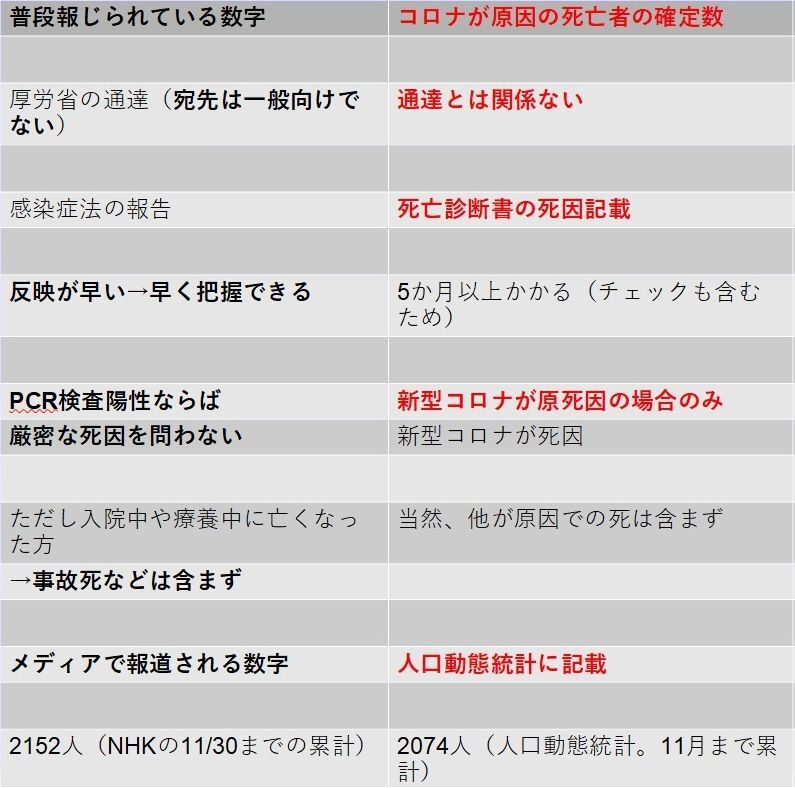 感染症法における「報告」と死亡診断書に記載される「死因」の2つがある。この区別がついていないと話がわかりづらい。ただ2つの数字の差はとても多いというわけではない。