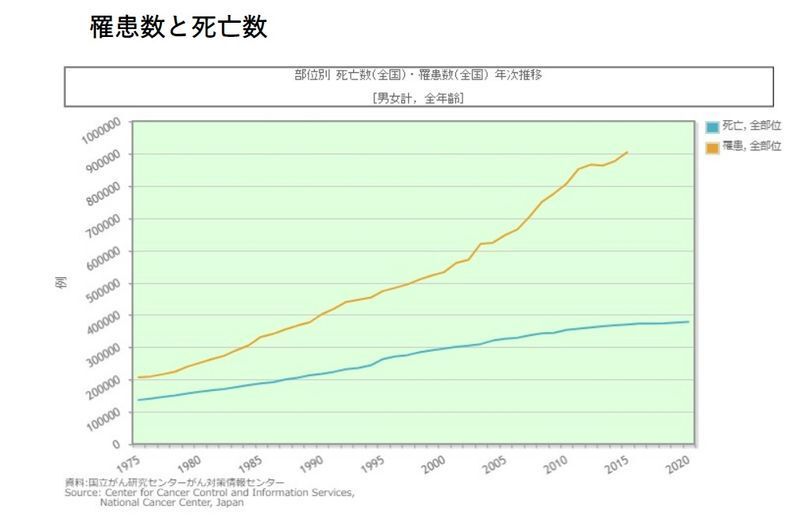 がん情報サービスより引用