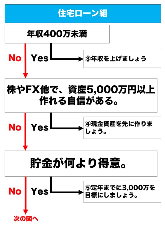 賃貸がいいか 持ち家がいいか 簡単に判別できるフローチャートを作りました 増澤陸 個人 Yahoo ニュース 賃貸がいいか 持ち家がいいか 簡単に判別できるフローチャートを作りました 増澤陸 個人 Yahoo ニュース
